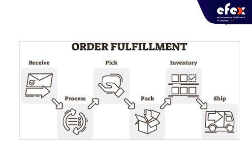 Order fulfillment process