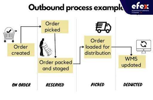 Outbound process example