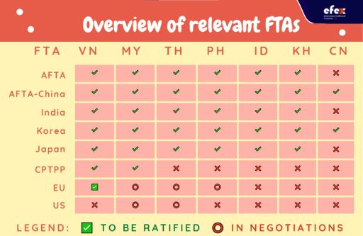 Overview-of-relevant-FTAs