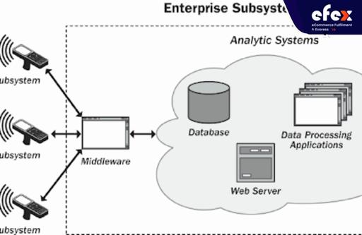 RFID system architecture