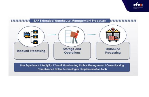 SAP Extended Warehouse Management Process