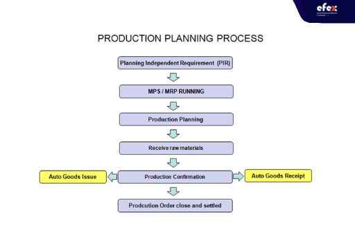 SAP-Production-Planning-(PP)-process 