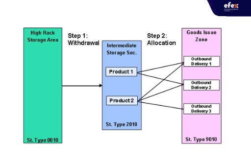 SAP Warehouse Management Process Flow - 2 steps picking process