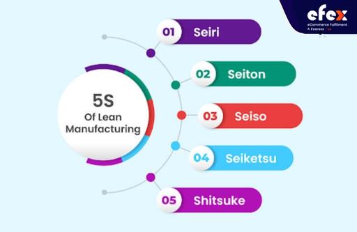 The 5S formula of Lean Warehouse Management
