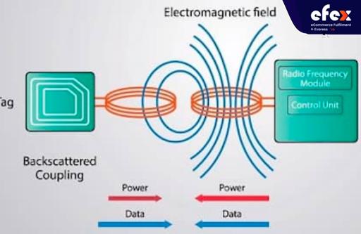 The way of RFID works