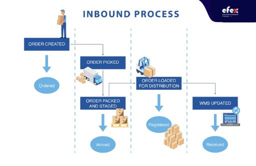 Warehouse Inbound Process FlowChart