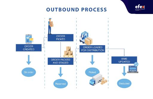 Warehouse Outbound Process FlowChart