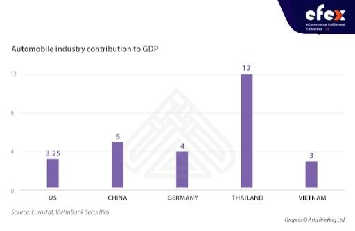 Automobile industry contribution to GDP