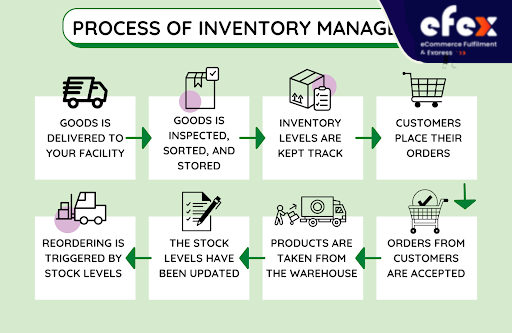 process of inventory management