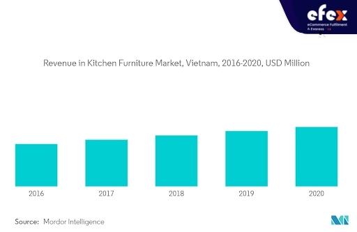 Revenue in Kitchen Furniture Market, Vietnam, 2016-2020