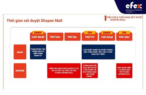 Thời gian xét duyệt Shopee Mall