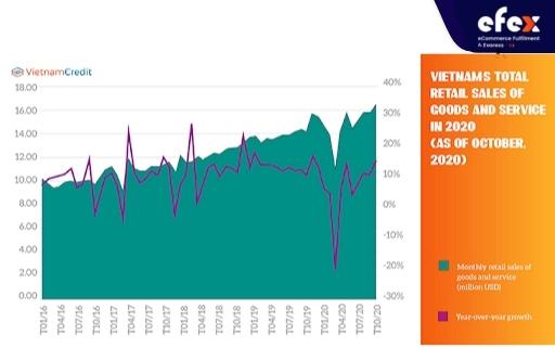 Vietnam's total retail sales of goods and service in 2020