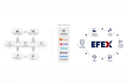 What are omnichannel retail solution?