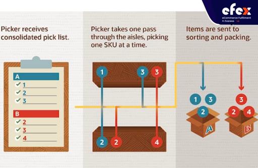 Batch picking process