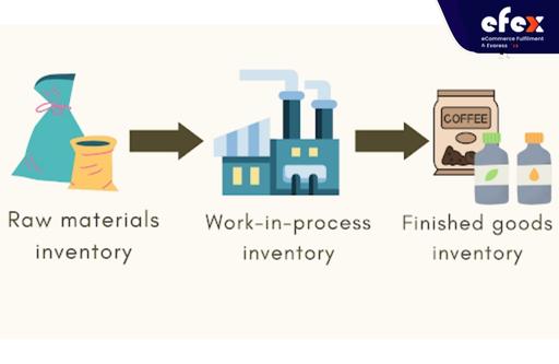 Becoming a finished goods process