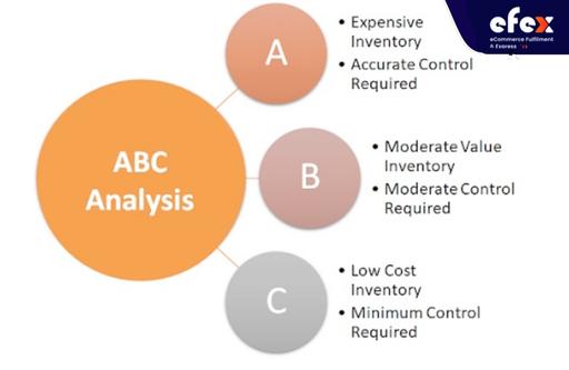 Breakdown of 3 categories in ABC analysis