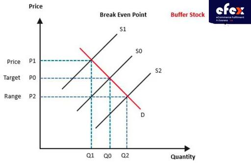 Buffer stock scheme diagram