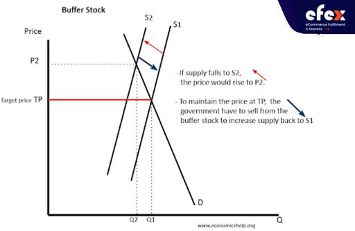 Buffer stock with shortage diagram