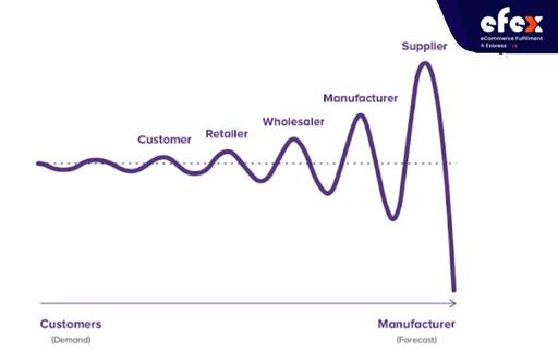 Bullwhip Effect