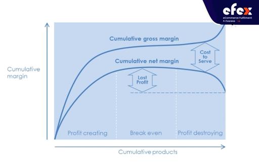 Cost-to-serve analysis graph