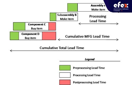 Cumulative lead time graph