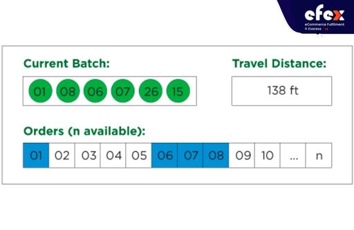 Double DC productivity with AI-based batch picking