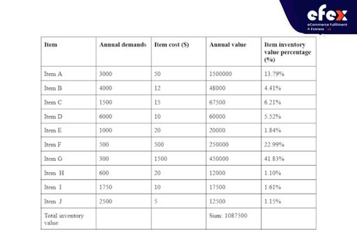 Example of ABC Analysis Calculation