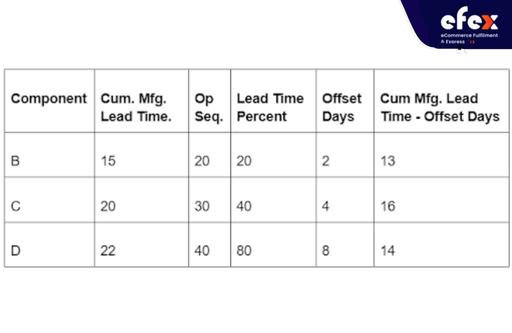 Example of cumulative total lead time
