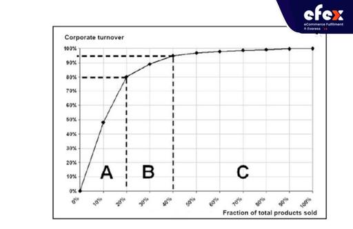 Graph of ABC Analysis