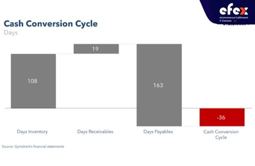 Gymshark’s cash conversion cycle