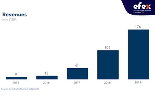 Gymshark’s revenue growth