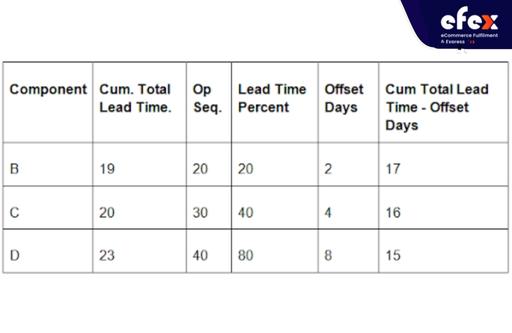 How to determine cumulative total lead time