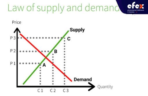 Law of supply and demand