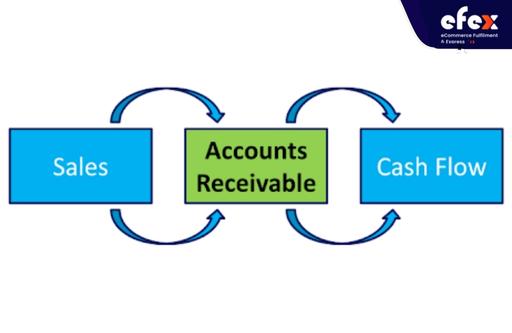 Lower accounts receivable