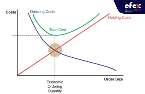 Ordering versus holding cost