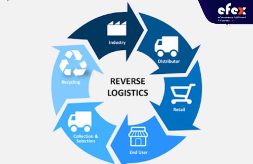 Quy trình Reverse logistics là gì