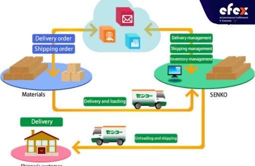 Select an effective warehouse management system