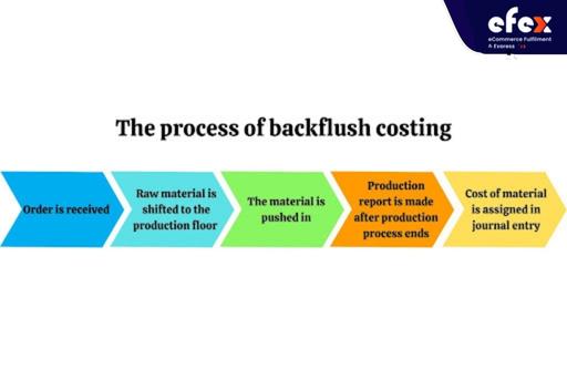 The process of backflush costing graph