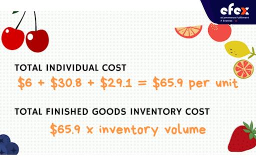 Total finished goods inventory cost calculation