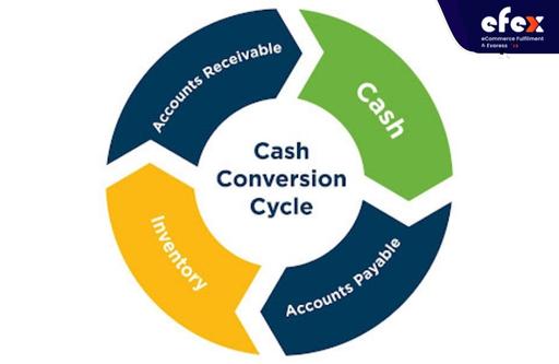 What Is Cash Conversion Cycle