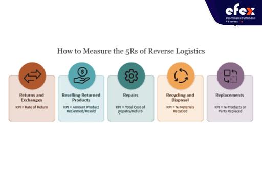 What are the 5 r’s of reverse logistics