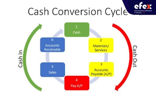 What is Cash Conversion Cycle
