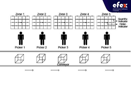 Order Picking in Warehouse - Zone batch picking strategy