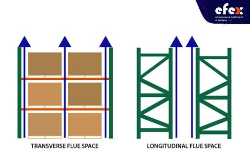 2 types of flue space