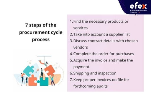 7 steps of the procurement cycle process