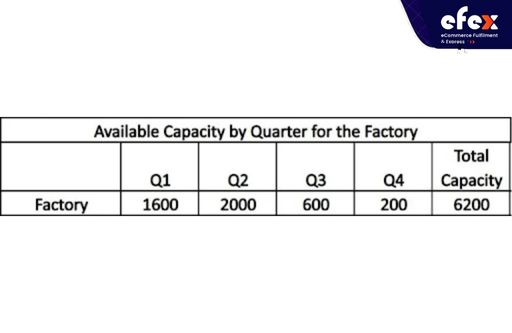 Capacity for each quarter