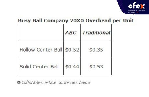 Comparing results of ABC vs traditional method