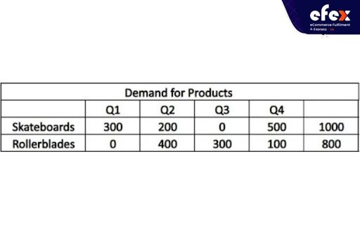 Demand for products
