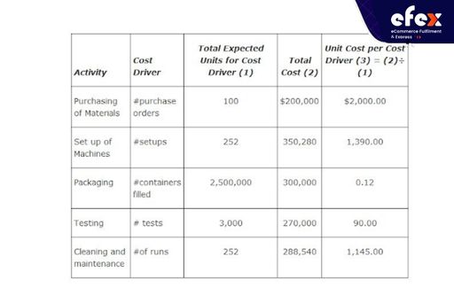 Determine the cost drivers