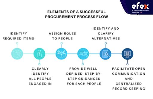 Elements of a successful procurement process flow